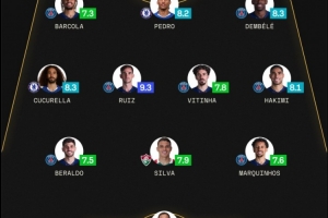 sofa评世俱杯半决赛最佳阵：法比安领衔巴黎8将 佩德罗、弟媳在列