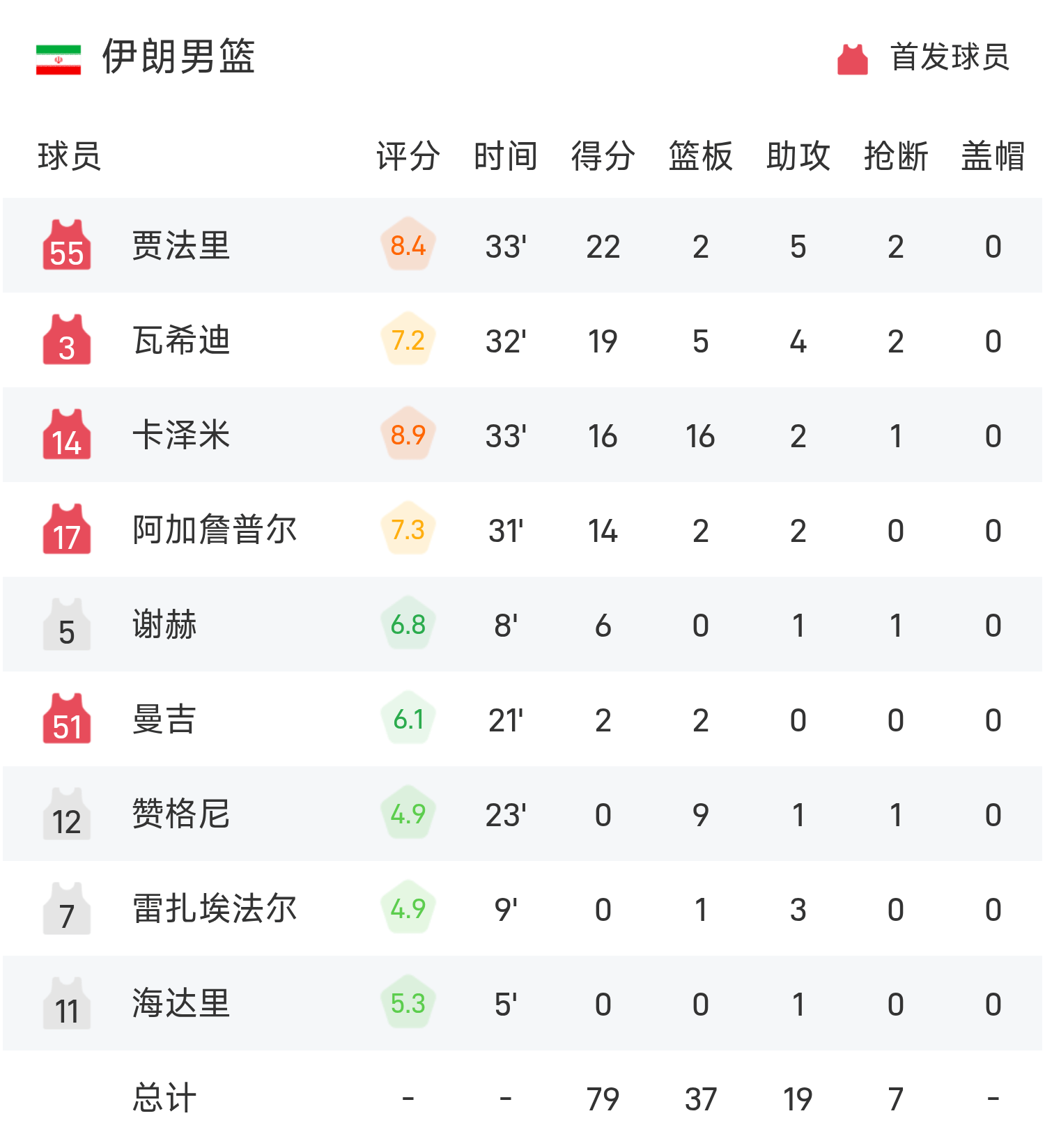 🥉男篮亚洲杯战报：卡泽米16分16板，伊朗79-73击败新西兰夺得第三名