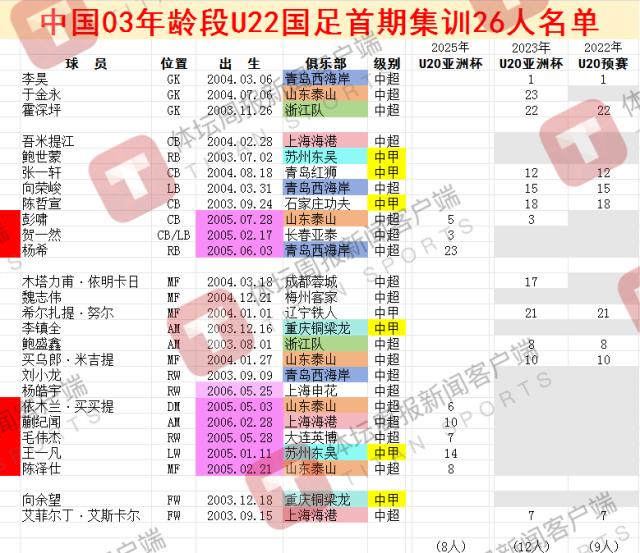 PG电子试玩-U22国足备战盐城四国赛 八国青球员跳级入选