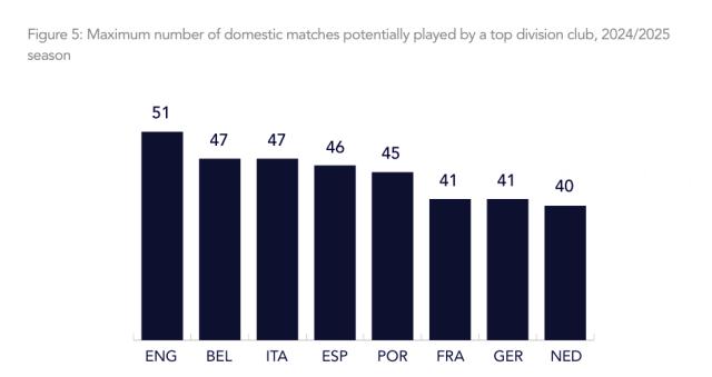PG麻将胡了-数据统计英超球队的比赛压力: 单赛季87次背靠背