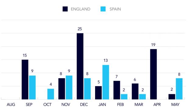 PG麻将胡了-数据统计英超球队的比赛压力: 单赛季87次背靠背