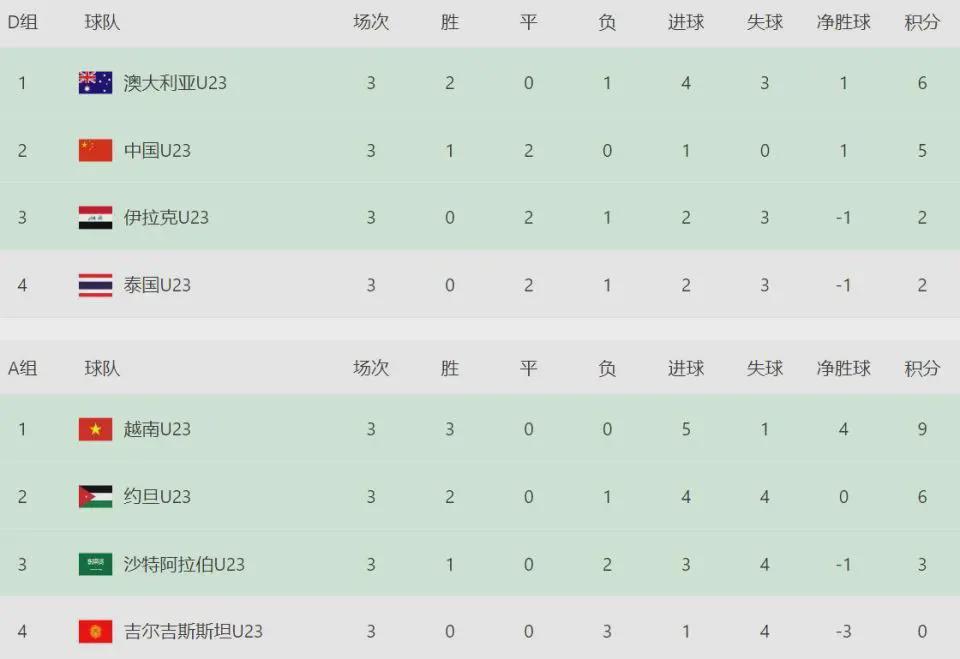 零失球且无败绩！国足末轮拒绝算分，历史首次进入8强